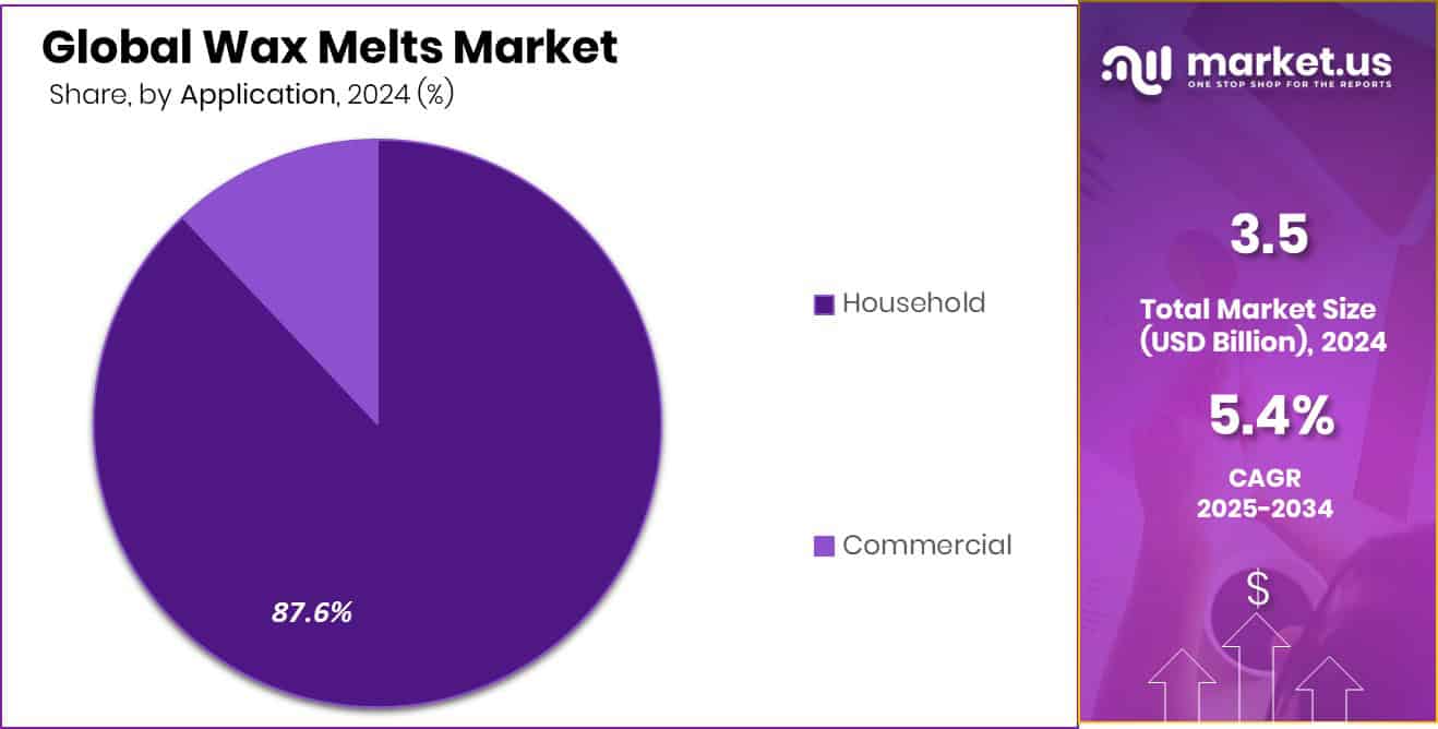 Wax Melts Market Share