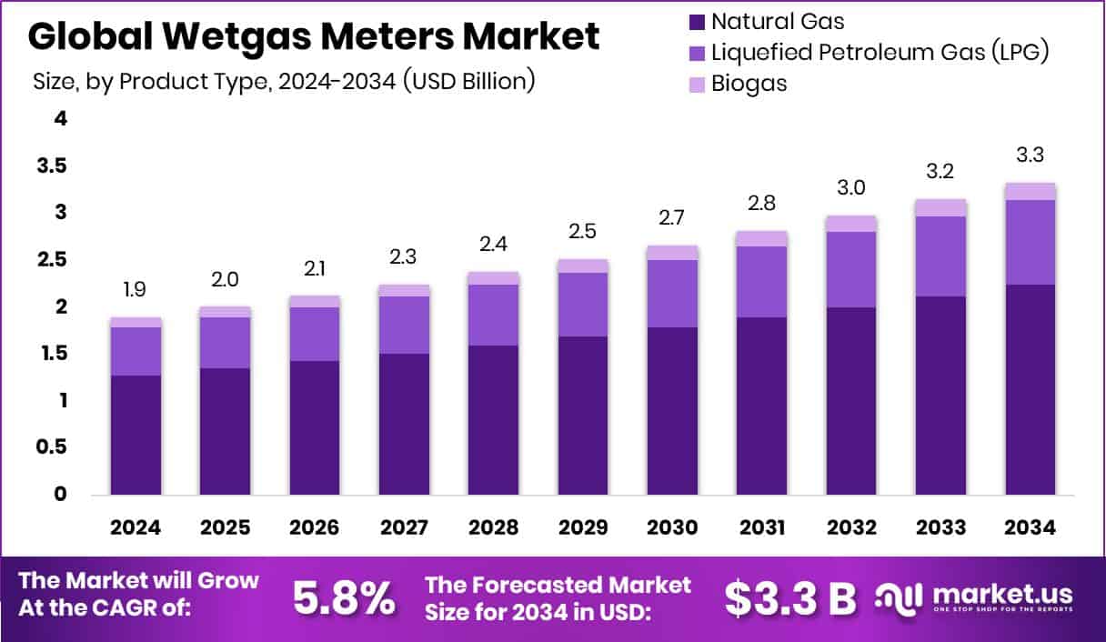 Wetgas Meters Market Size