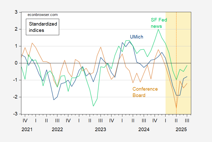 Consumer Sentiment & Confidence vs News Sentiment Index Consumer Sentiment & Confidence vs News Sentiment Index