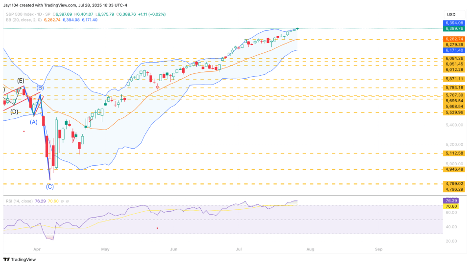 S&P 500 Index – Daily Chart S&P 500 Index – Daily Chart