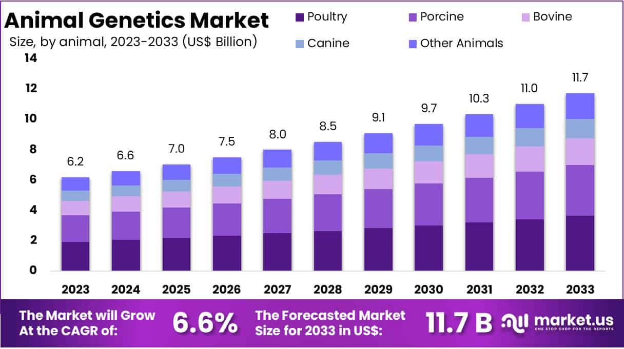Animal Genetics Market Size, Share Growth