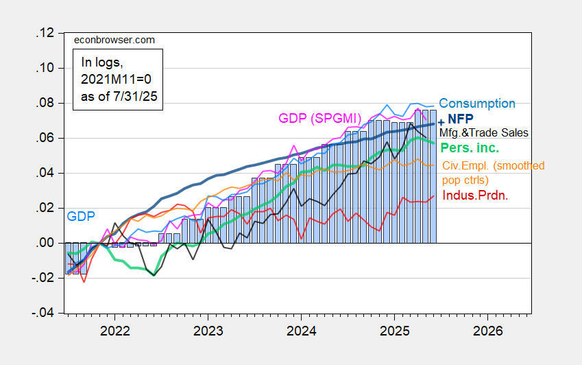 NBER-Traced Monthly Indicators 