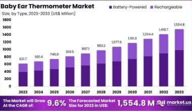 Baby Ear Thermometer Market Share Hits 63.4% for Battery Models