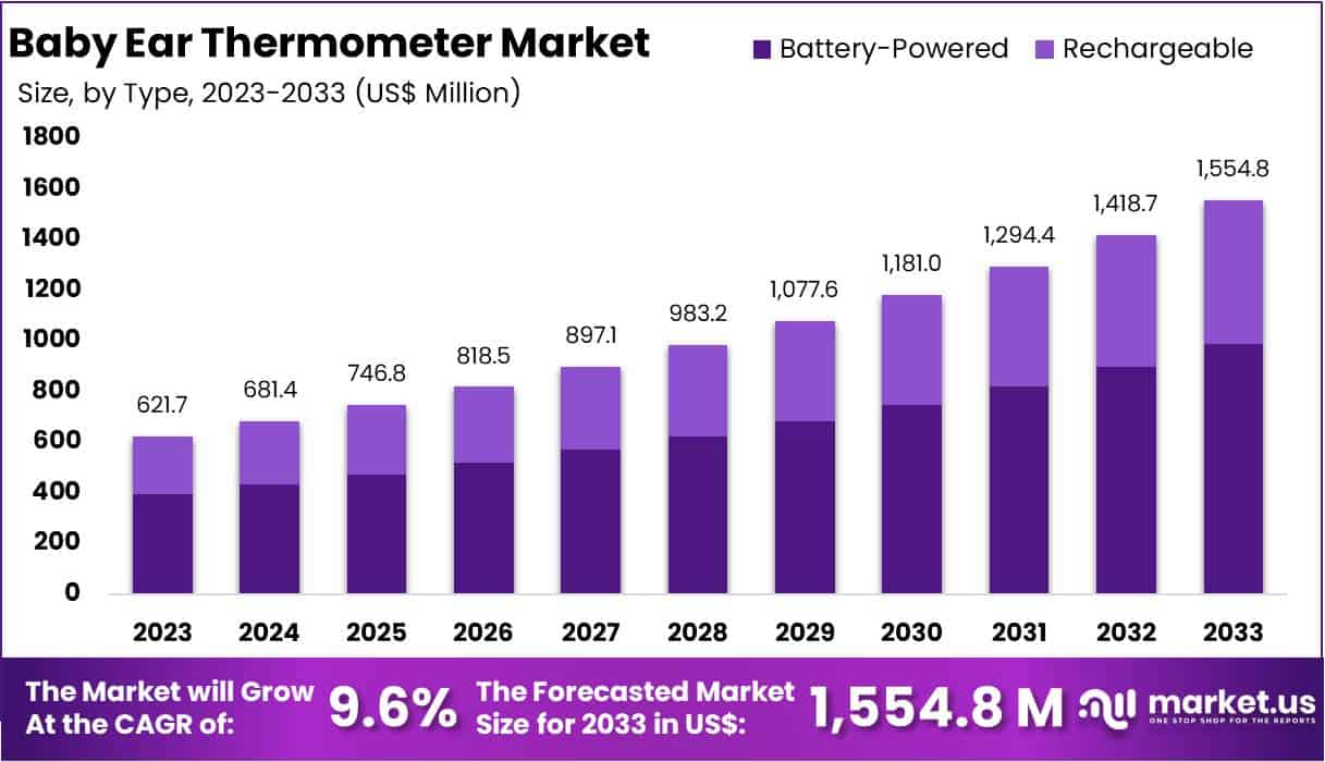 Baby Ear Thermometer Market Share Hits 63.4% for Battery Models
