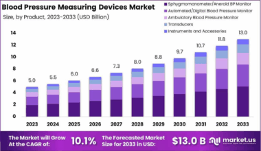 Blood Pressure Measuring Devices Market Size