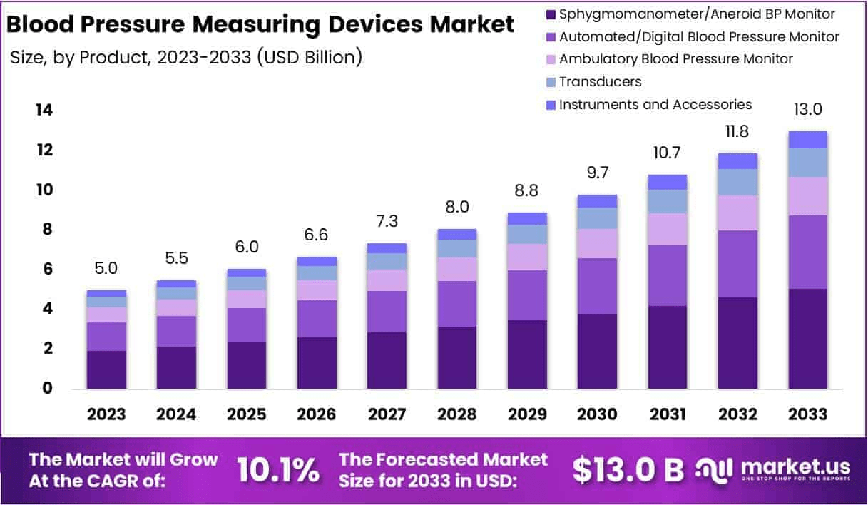 Blood Pressure Measuring Devices Market Size
