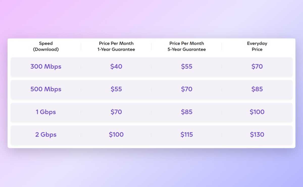 A chart of Comcast's new internet plans, ranging from  per month for 300 Mbps to 0 per month for 2 Gbps