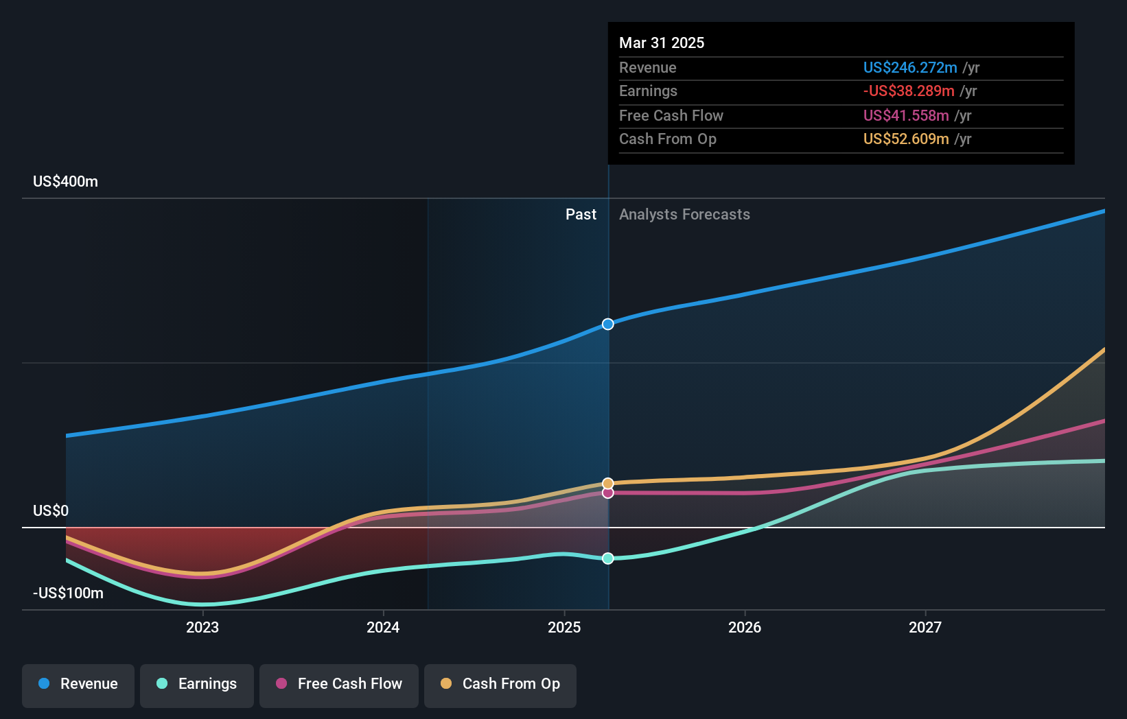 MNTN Earnings and Revenue Growth as at Jul 2025