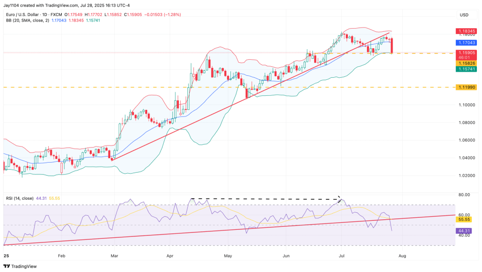 EUR/USD – Daily Chart 