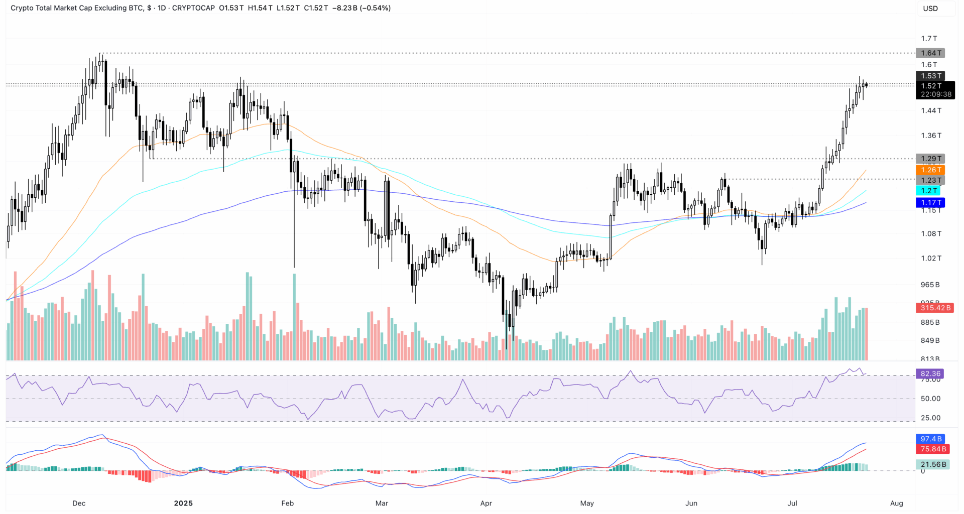 FLR, PENGU, WLD surge with altcoin market’s highest close in eight months