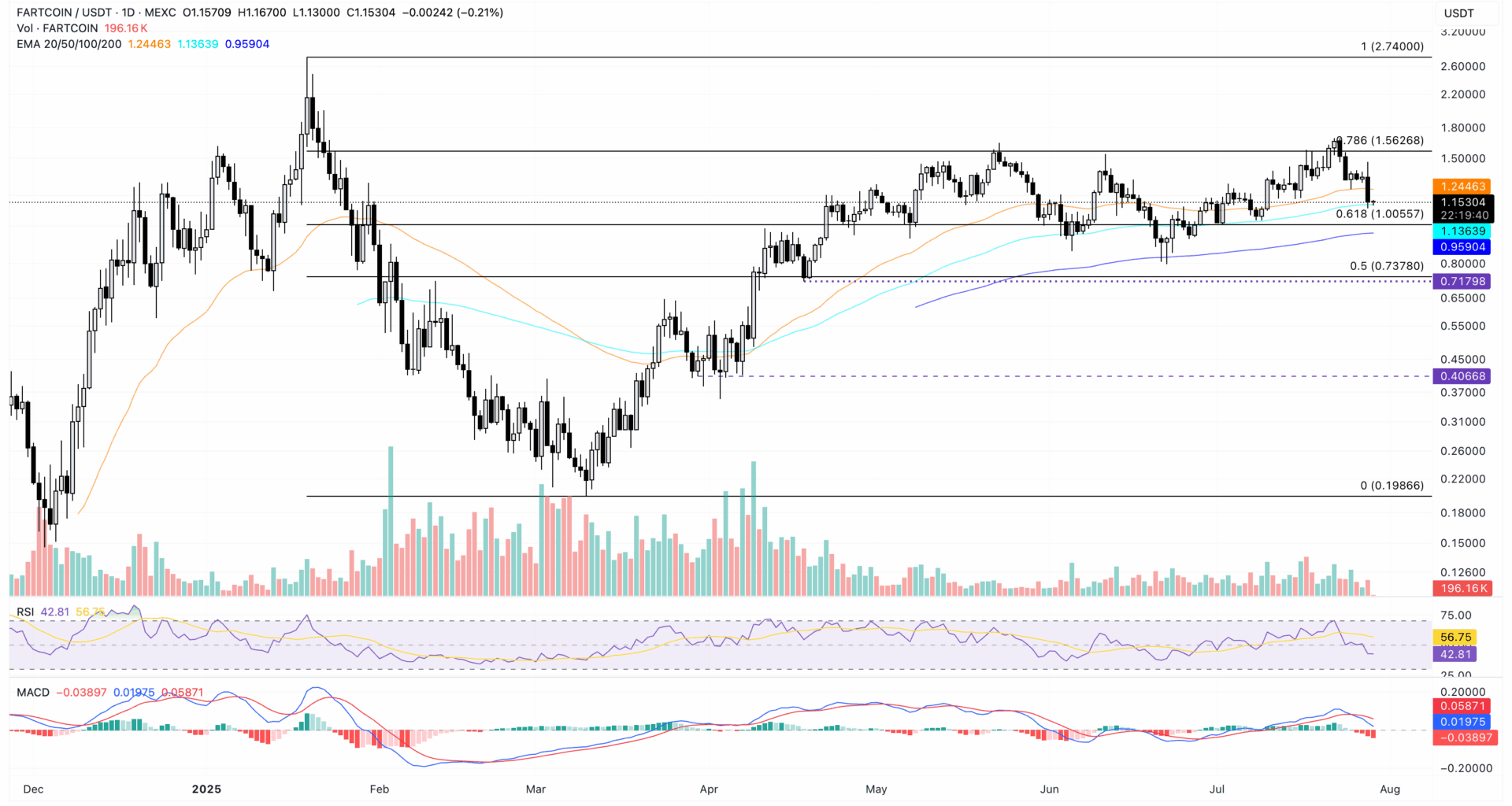 Fartcoin, Jupiter, Pump.fun lead the crypto market pullback as bullish momentum fades 