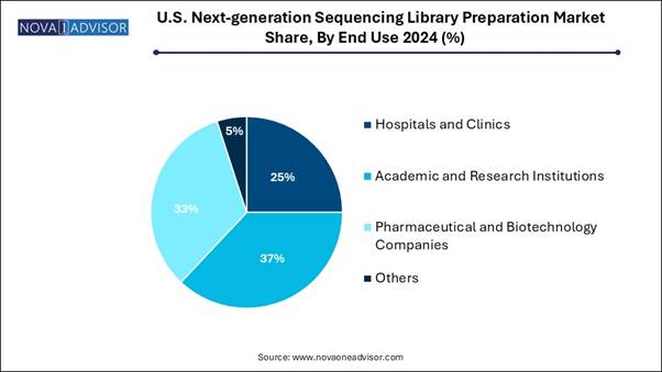 A pie chart with blue and white text
AI-generated content may be incorrect.
