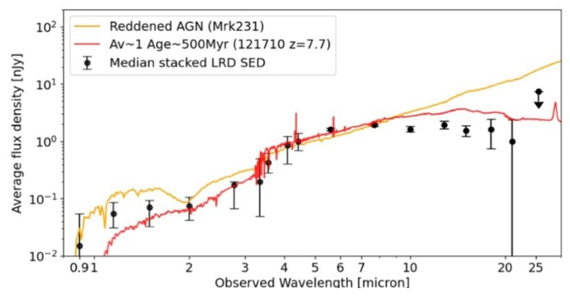 graph of infrared variability in little red dots