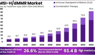 MSI-HdMMR Market to Hit US$ 93.4 Billion by 2034