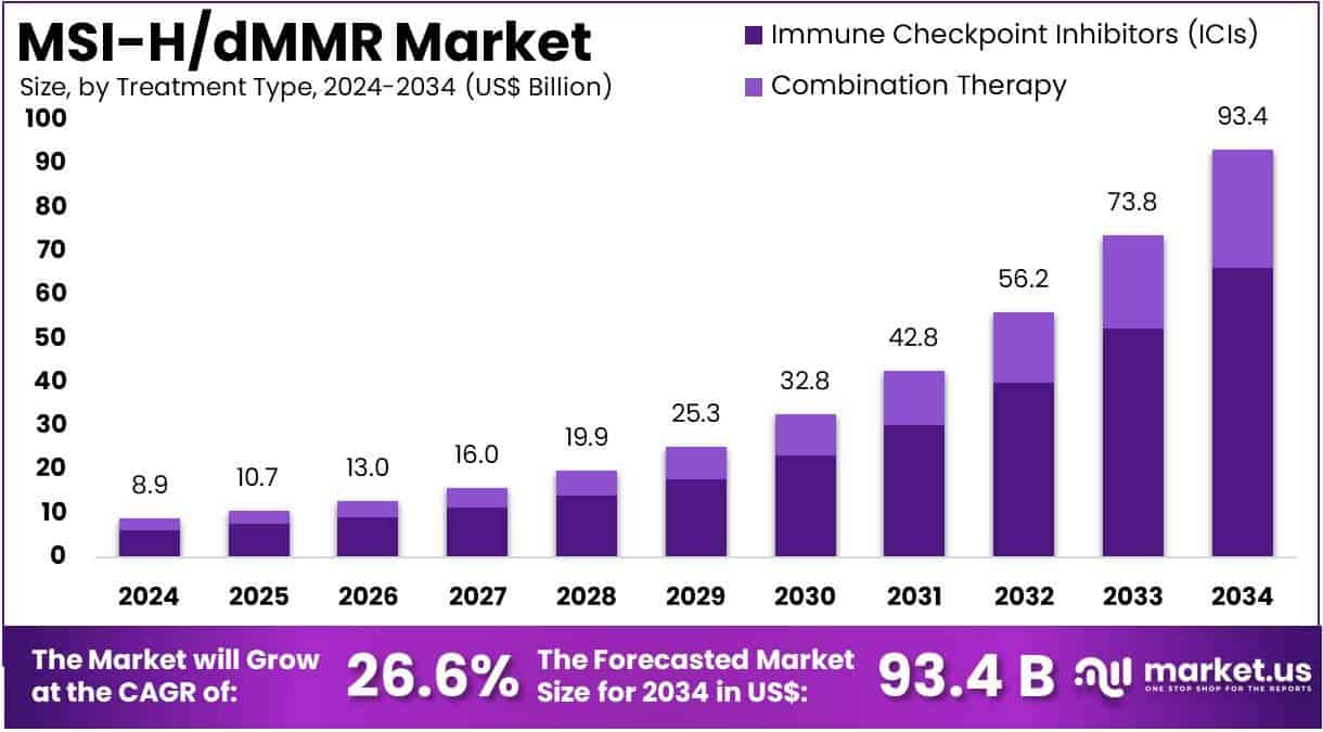 MSI-HdMMR Market to Hit US$ 93.4 Billion by 2034