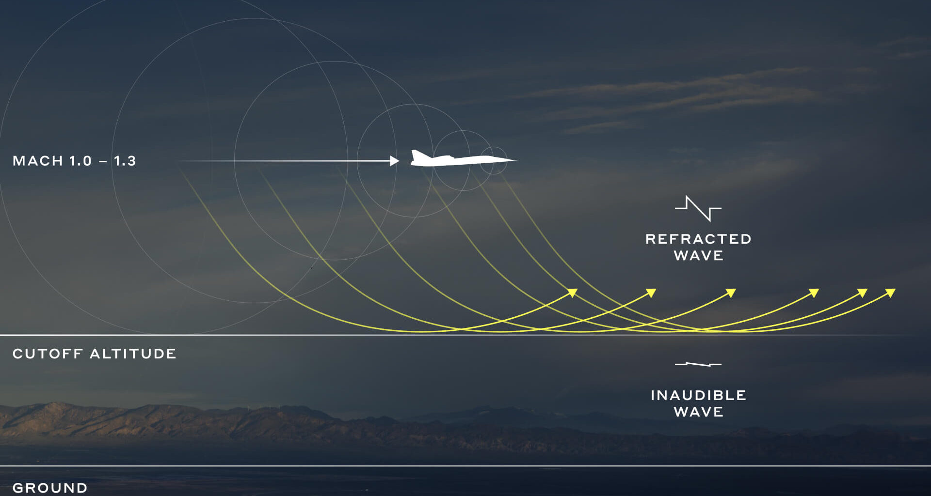 Mach Cutoff: Bending The Sonic Boom