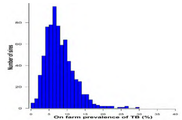 A graph showing the on farm prevalence of bovine TB (%) versus the number of sires. It demonstrates
the variability among sires in what percentage of their daughters were recorded as reactors. Reactor rates for some sires
were as high as 30%, while others in the same herds had rates below 5%.