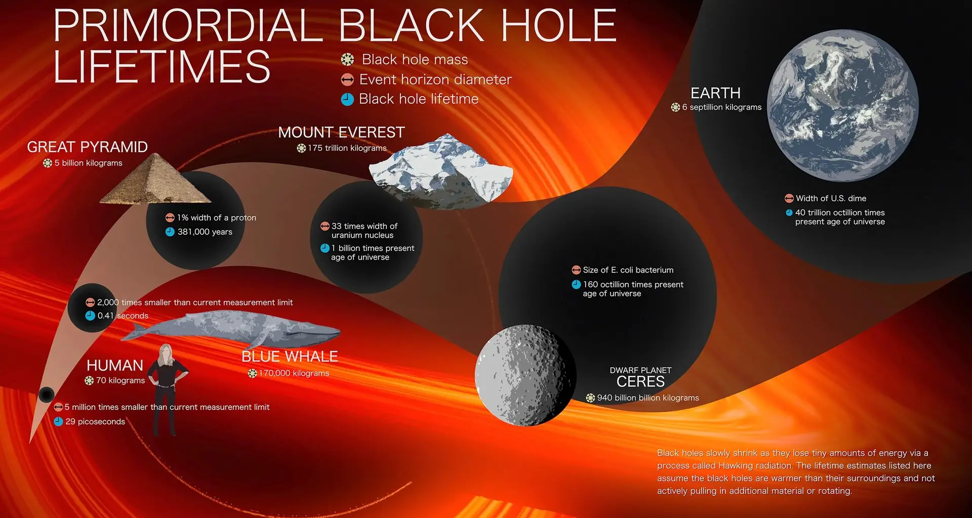 Infographic describing the best current theory on the evolution of PBHs. Credit - NASA Goddard Spaceflight Center