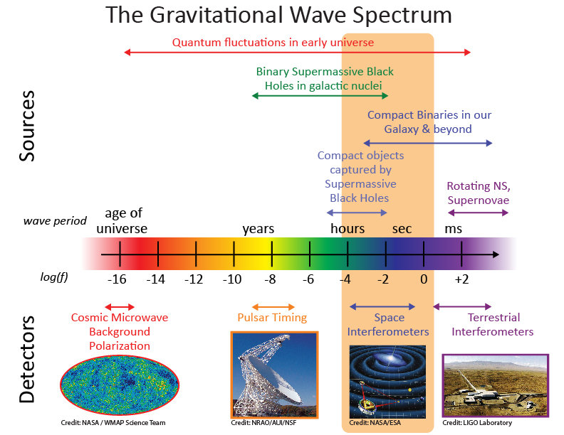 A diagram showing the phase space of gravitational waves.