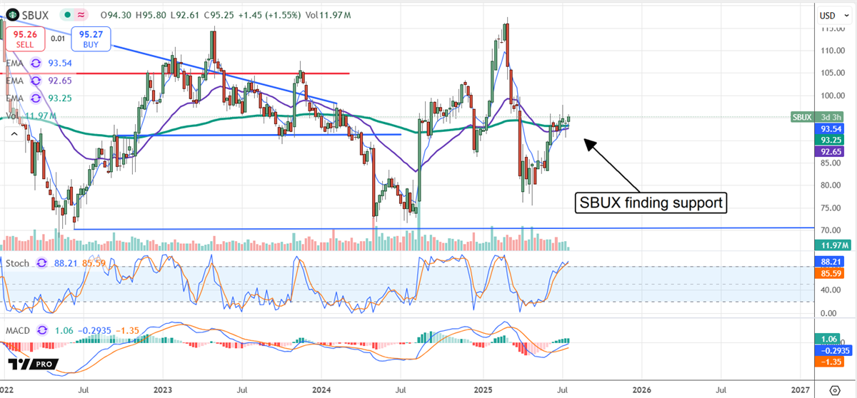 Starbucks Price Chart