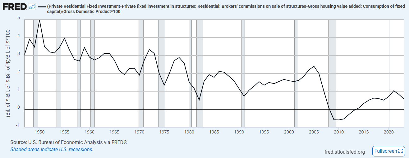 Private Residential Fixed Investment Private Residential Fixed Investment
