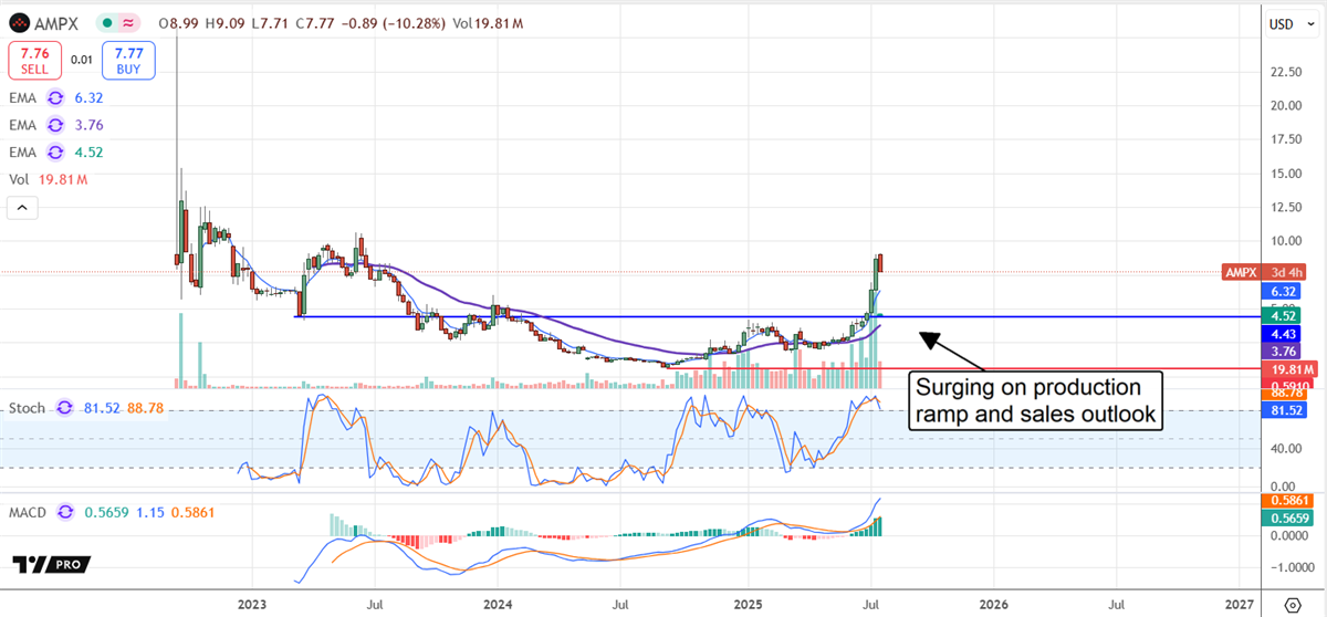 Amprius Technologies Price Chart