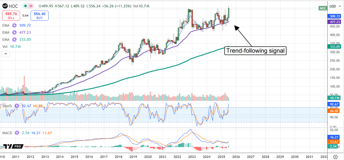 Northrop Grumman Price Chart