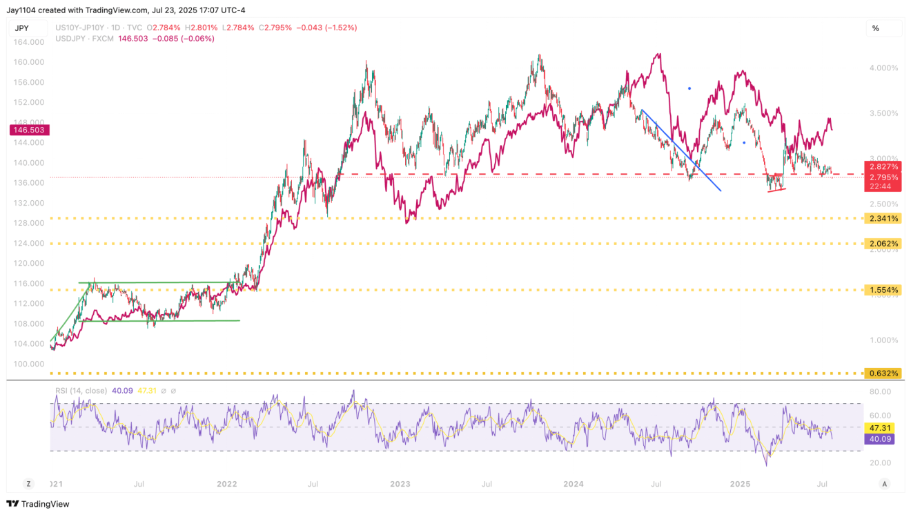 US10Y-JP10Y-Daily Chart