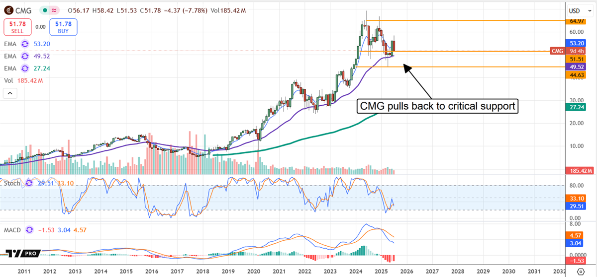 Chipotle Mexican Grill Price Chart