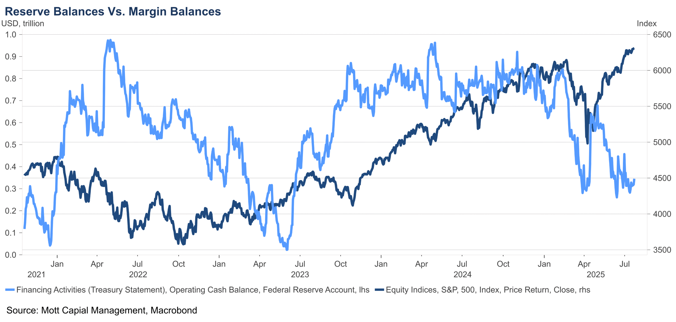 Reserve Balances vs Margin Balances