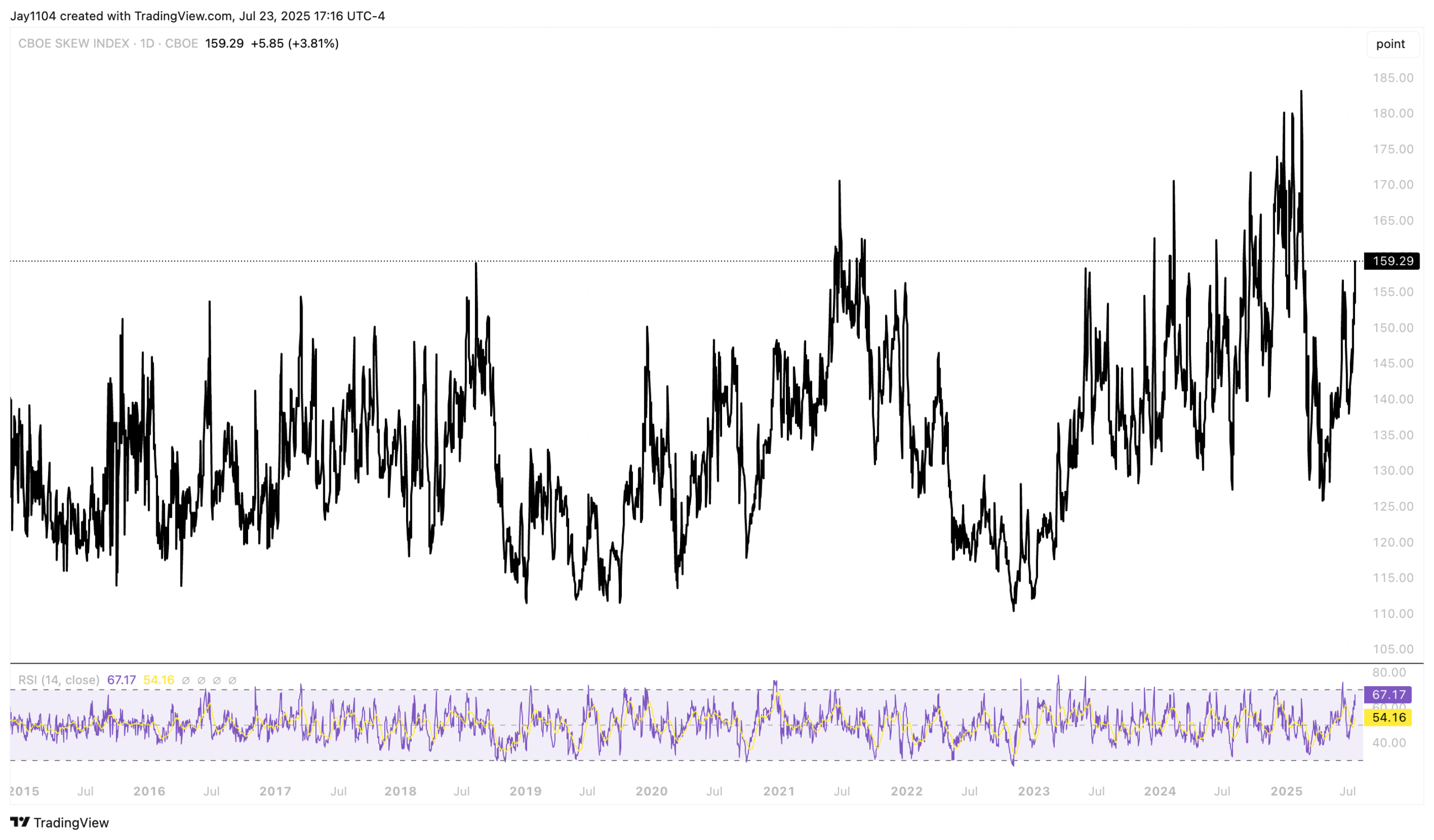 SKEW Index-Daily Chart