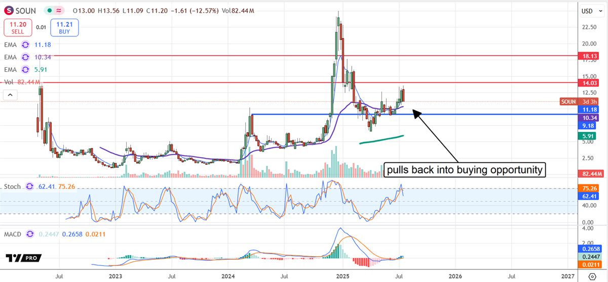 Soundhound Price Chart