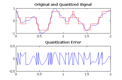 Plot of a quantized signal and its error. (Source: Wikimedia)