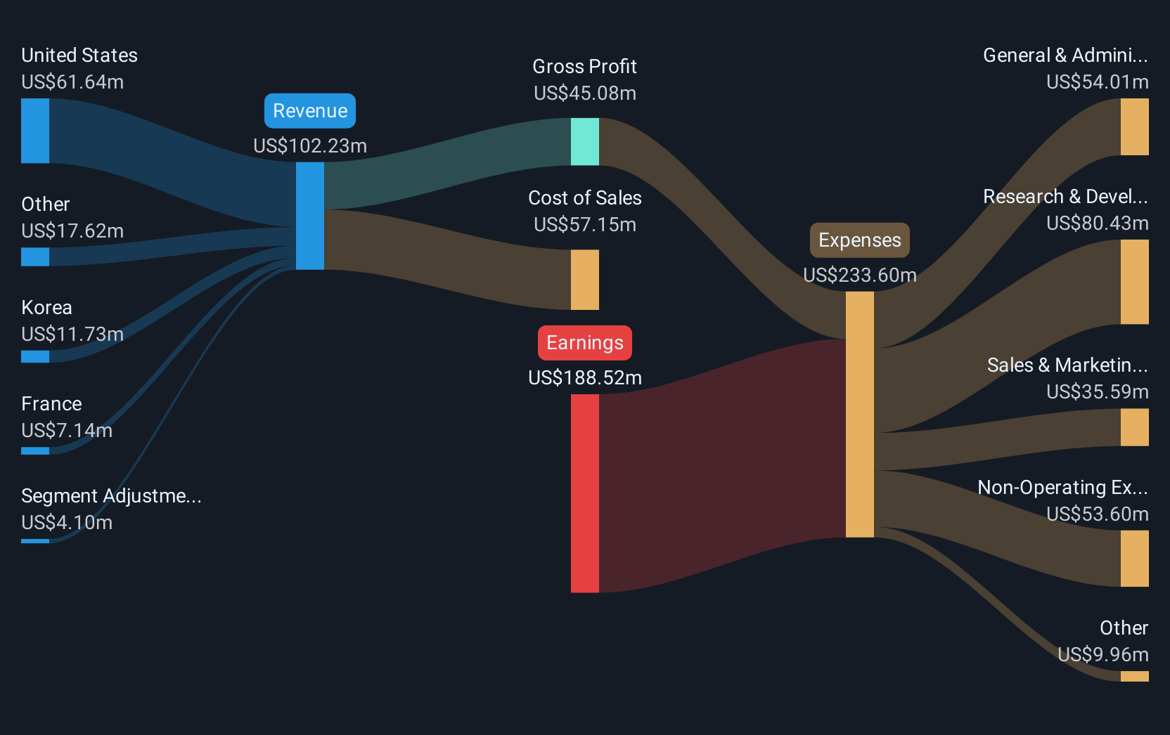 SOUN Revenue and Expenses Breakdown as at Jul 2025