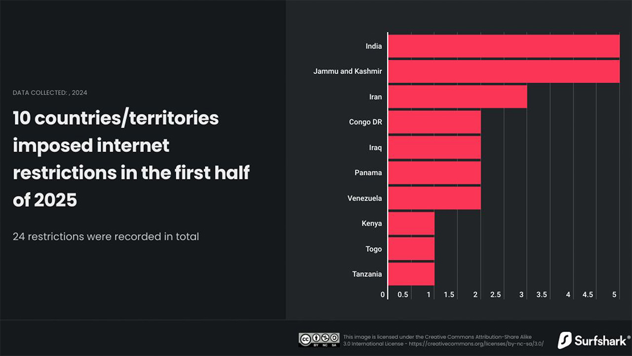 Surfshark internet restrictions graph