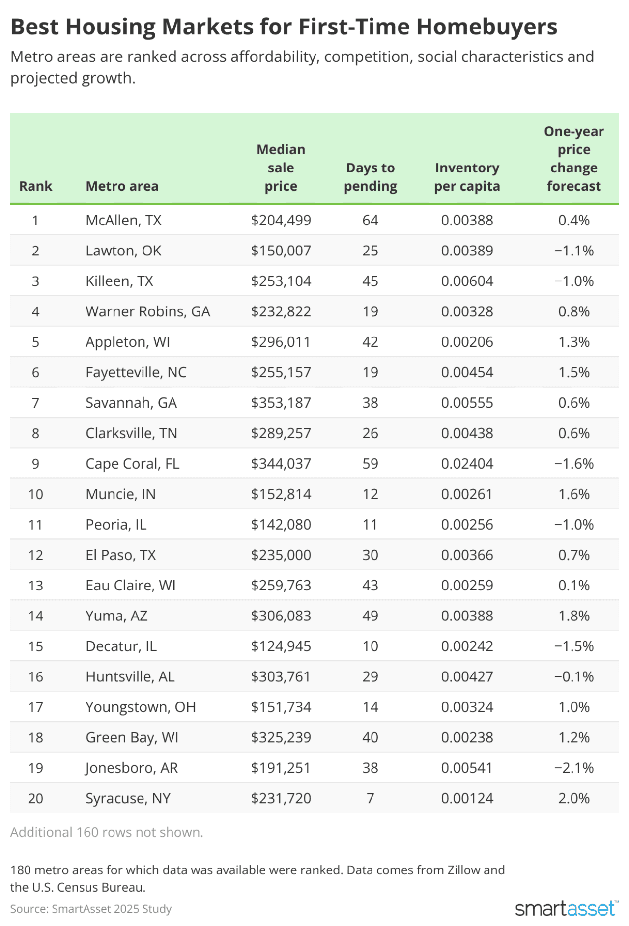 SmartAsset's ranking of the best housing markets for first-time homebuyers.