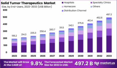 Solid Tumor Therapeutics Market Size, Share