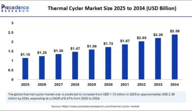 Thermal Cycler Market Size 2025 to 2034