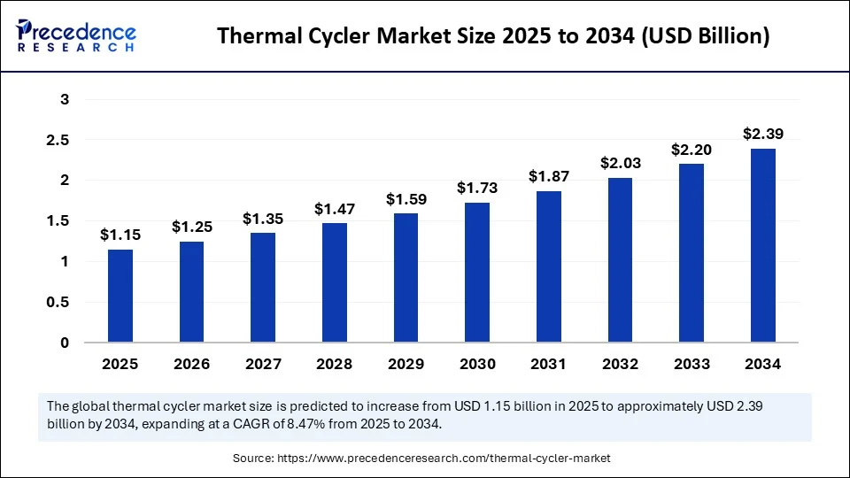 Thermal Cycler Market Size 2025 to 2034 Thermal Cycler Market Size 2025 to 2034