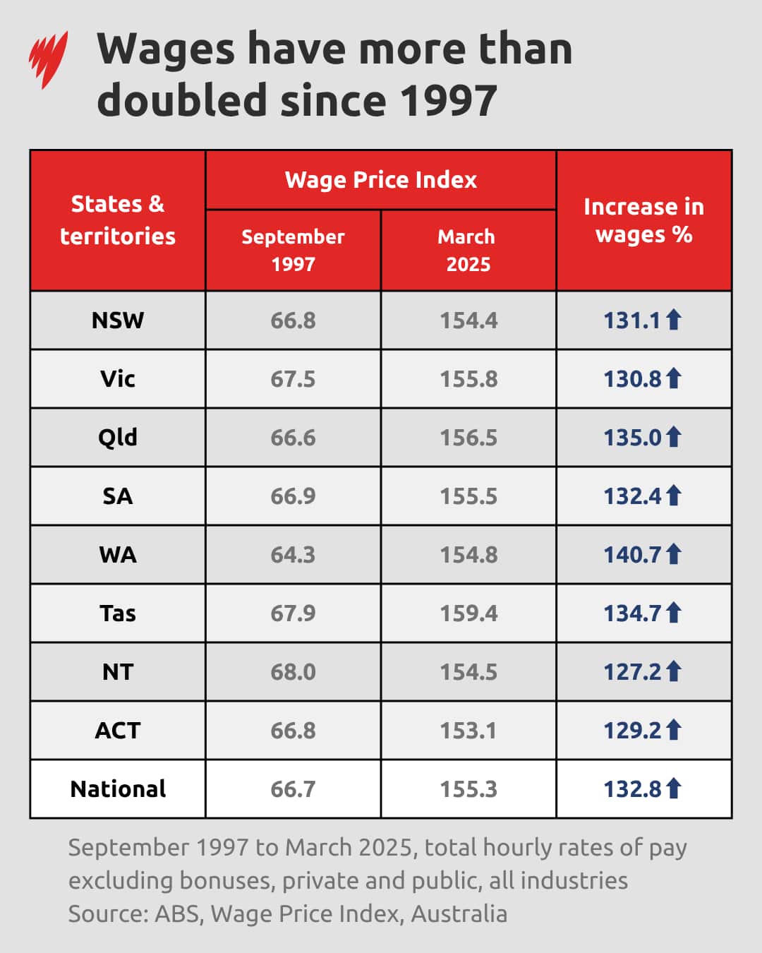 Table showing how much wages have grown in each state between 1997 and 2025