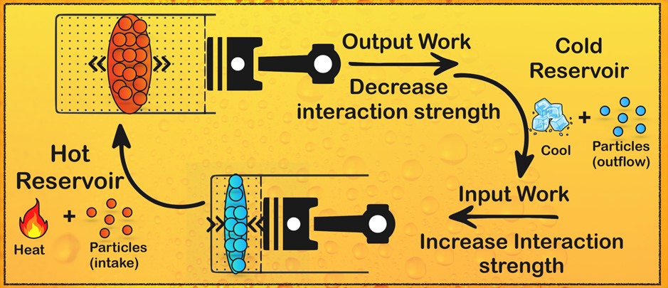 Quantum thermochemical engine could achieve high power with near-maximum efficiency – Physics World
