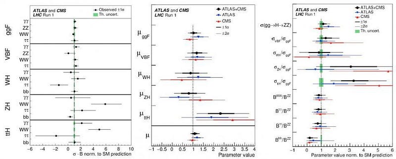 A graph comparing ATLAS and CMS data on Higgs boson properties, showing different measurements and parameter values with error bars, suggests intriguing parallels to B-mesons breaking the standard model.
