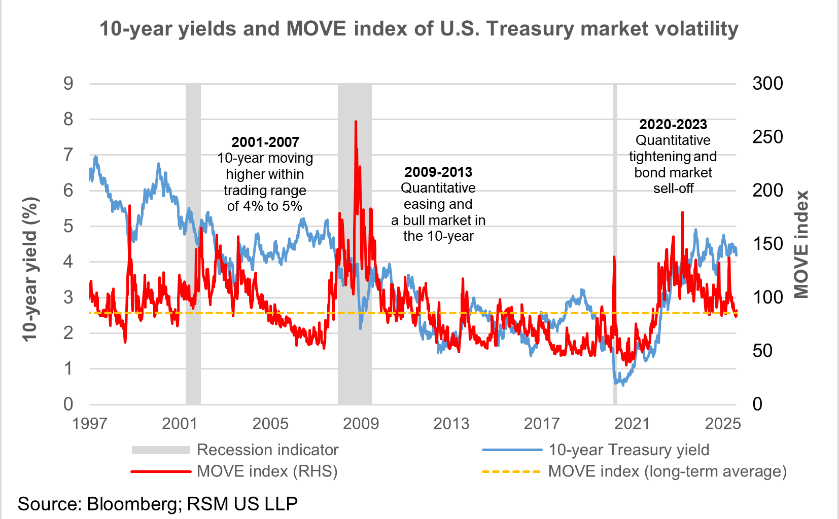 Financial market volatility could be returning—here’s why