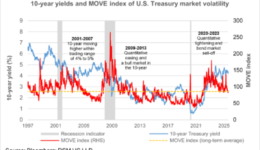 Financial market volatility could be returning—here’s why