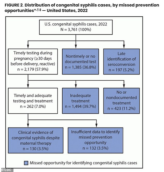 The above is a visualization of missed opportunities to detect CS cases
