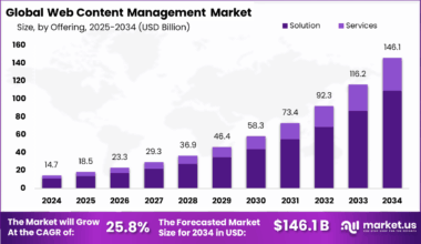 Web Content Management market size