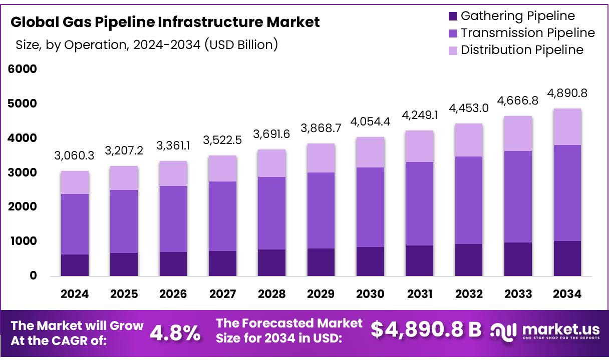 Gas Pipeline Infrastructure Market