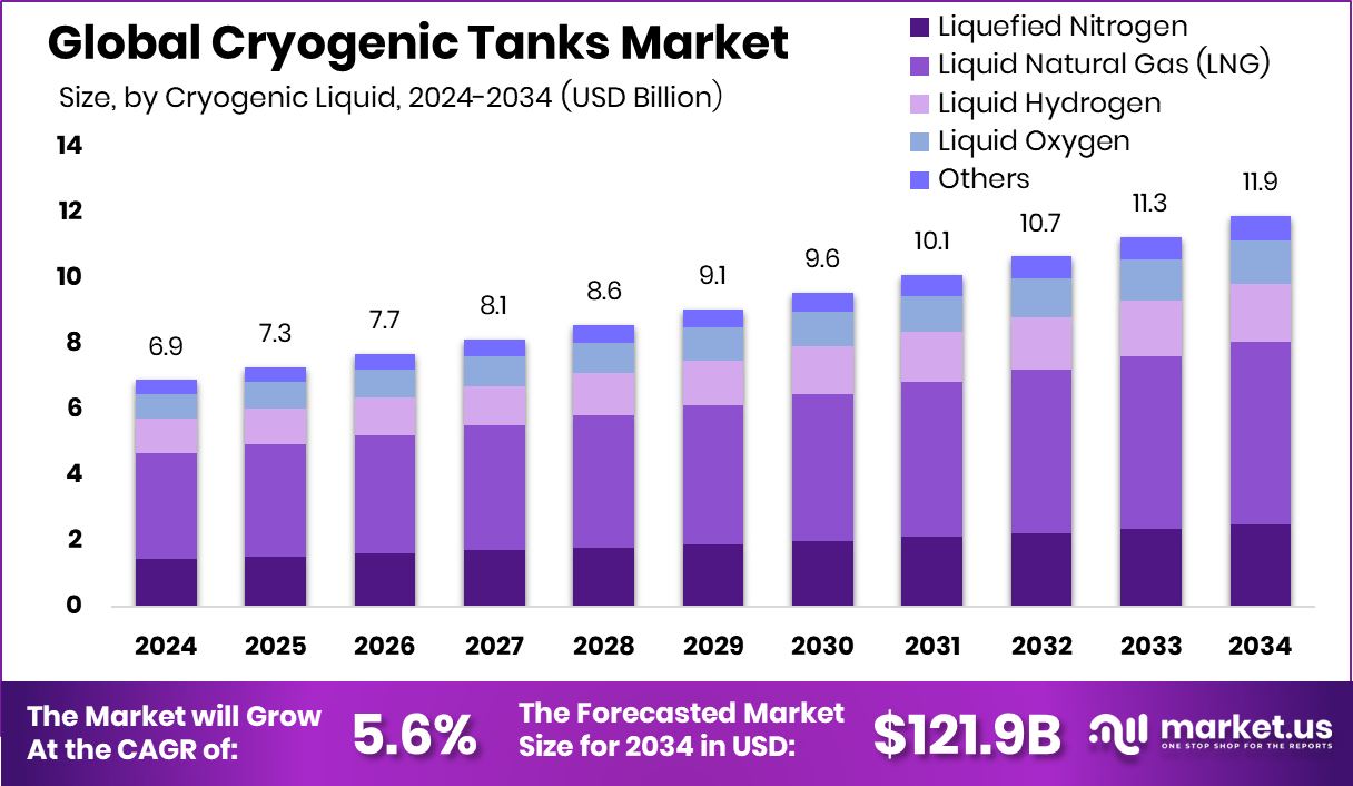 Cryogenic Tanks Market Size