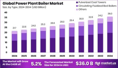 Power Plant Boiler Market Size