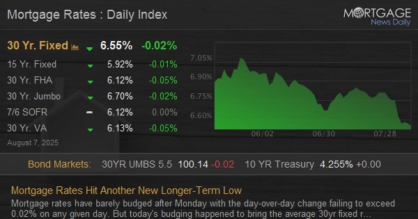 Mortgage Rates Hit Another New Longer-Term Low